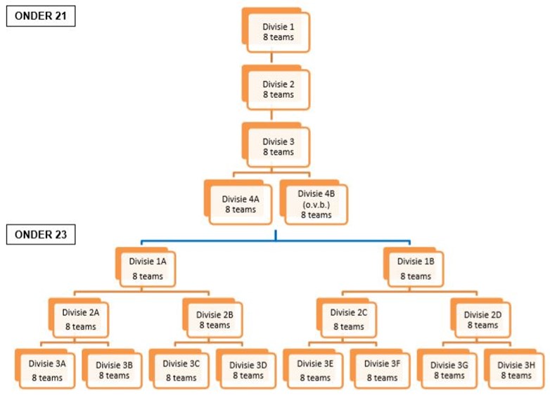 Competitiestructuur JO21.JPG